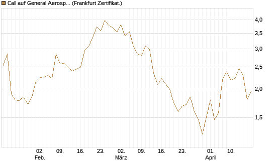 Call auf General Aerospace Co [Société Générale Effekten GmbH] Chart