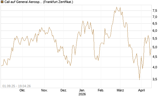 Call auf General Aerospace Co [Société Générale Effekten GmbH] Chart