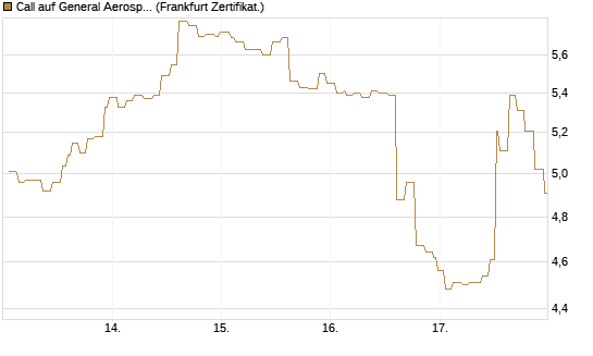 Call auf General Aerospace Co [Société Générale Effekten GmbH] Chart