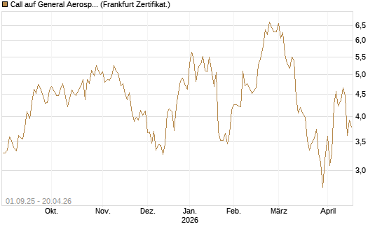 Call auf General Aerospace Co [Société Générale Effekten GmbH] Chart