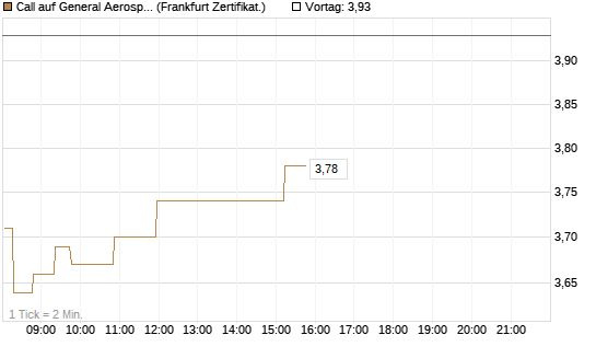 Call auf General Aerospace Co [Société Générale Effekten GmbH] Chart