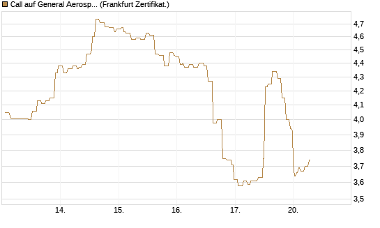 Call auf General Aerospace Co [Société Générale Effekten GmbH] Chart