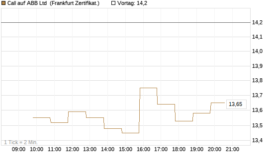Call auf ABB Ltd [BNP Paribas Emissions- und Handelsges.] Chart