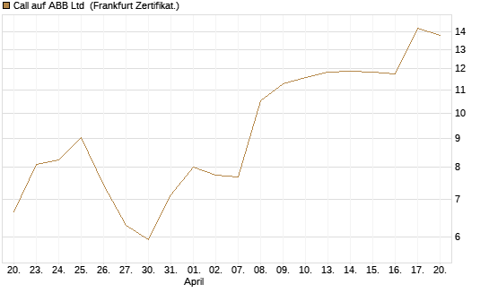 Call auf ABB Ltd [BNP Paribas Emissions- und Handelsges.] Chart