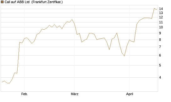 Call auf ABB Ltd [BNP Paribas Emissions- und Handelsges.] Chart