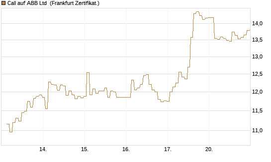Call auf ABB Ltd [BNP Paribas Emissions- und Handelsges.] Chart
