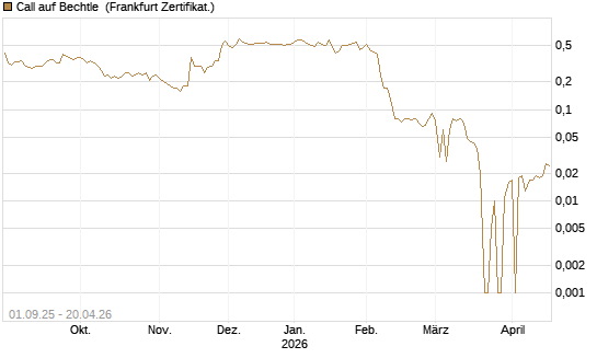 Call auf Bechtle [BNP Paribas Emissions- und Handelsges.] Chart