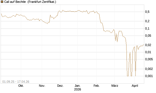 Call auf Bechtle [BNP Paribas Emissions- und Handelsges.] Chart