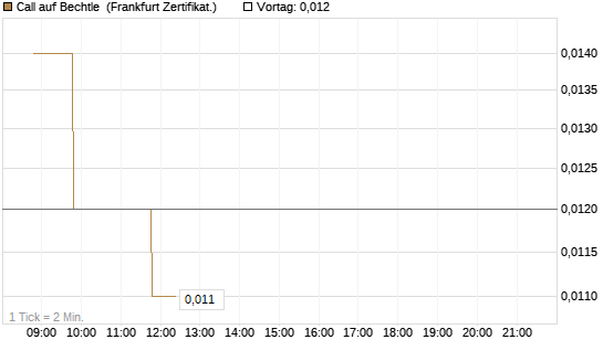 Call auf Bechtle [BNP Paribas Emissions- und Handelsges.] Chart