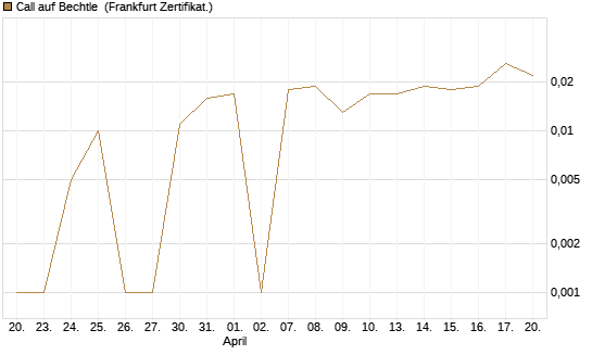 Call auf Bechtle [BNP Paribas Emissions- und Handelsges.] Chart