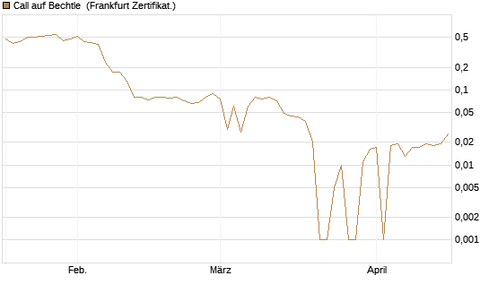 Call auf Bechtle [BNP Paribas Emissions- und Handelsges.] Chart