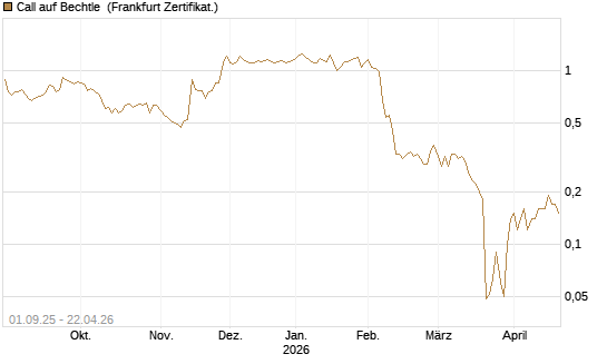 Call auf Bechtle [BNP Paribas Emissions- und Handelsges.] Chart