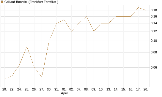 Call auf Bechtle [BNP Paribas Emissions- und Handelsges.] Chart