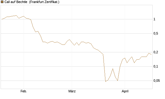 Call auf Bechtle [BNP Paribas Emissions- und Handelsges.] Chart