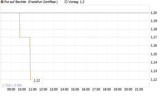 Put auf Bechtle [BNP Paribas Emissions- und Handelsges.] Chart