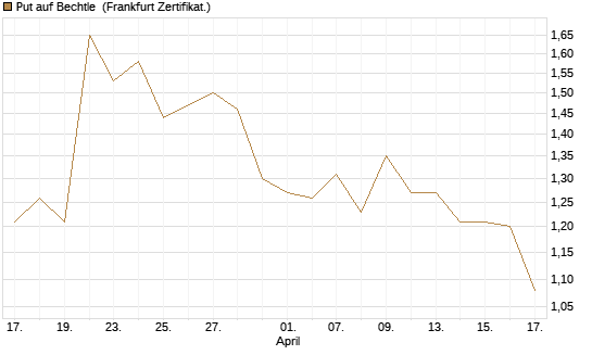 Put auf Bechtle [BNP Paribas Emissions- und Handelsges.] Chart