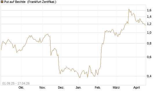 Put auf Bechtle [BNP Paribas Emissions- und Handelsges.] Chart