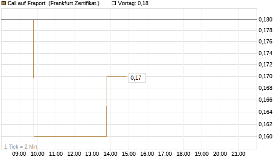 Call auf Fraport [BNP Paribas Emissions- und Handelsges.] Chart
