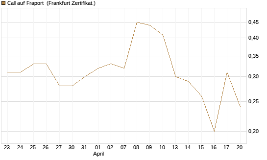 Call auf Fraport [BNP Paribas Emissions- und Handelsges.] Chart