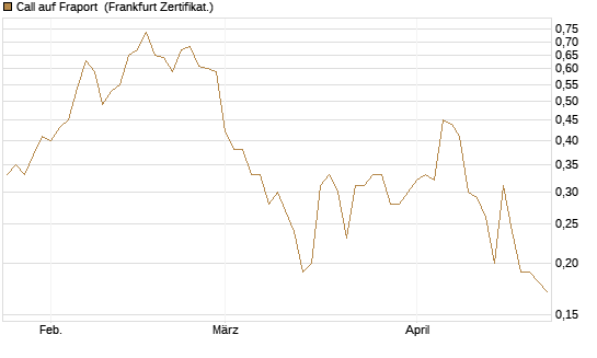 Call auf Fraport [BNP Paribas Emissions- und Handelsges.] Chart