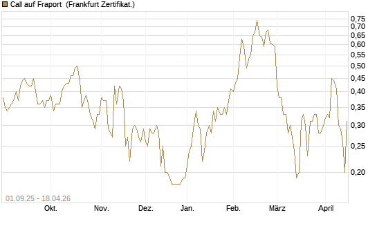 Call auf Fraport [BNP Paribas Emissions- und Handelsges.] Chart