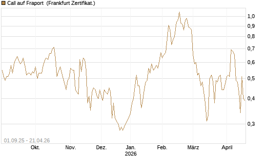 Call auf Fraport [BNP Paribas Emissions- und Handelsges.] Chart