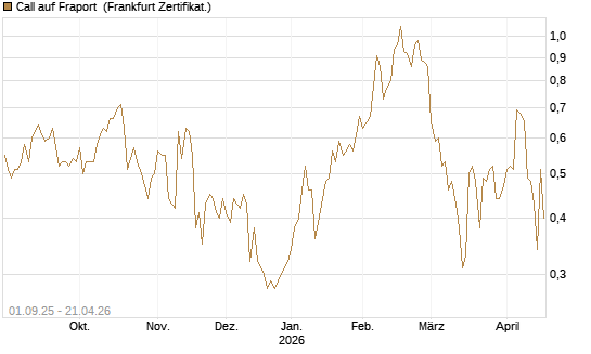 Call auf Fraport [BNP Paribas Emissions- und Handelsges.] Chart