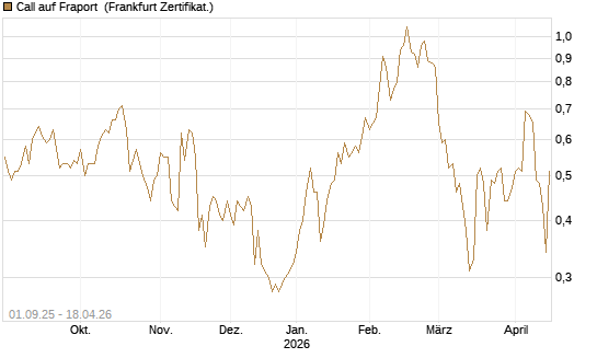 Call auf Fraport [BNP Paribas Emissions- und Handelsges.] Chart