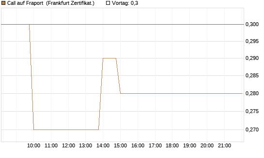 Call auf Fraport [BNP Paribas Emissions- und Handelsges.] Chart