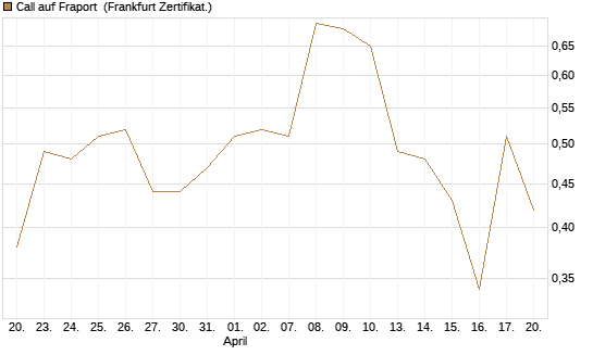 Call auf Fraport [BNP Paribas Emissions- und Handelsges.] Chart