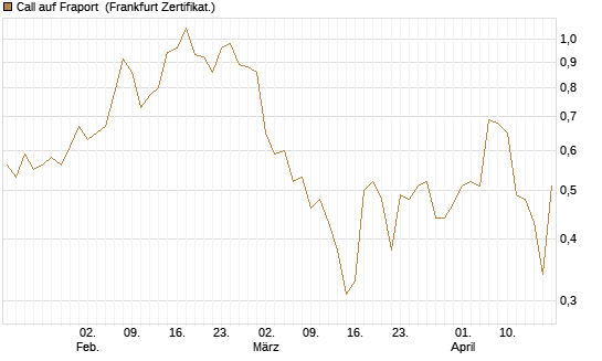 Call auf Fraport [BNP Paribas Emissions- und Handelsges.] Chart