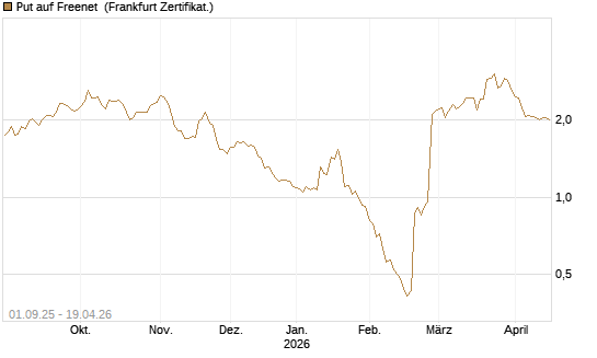 Put auf Freenet [BNP Paribas Emissions- und Handelsges.] Chart