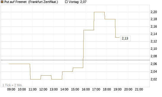Put auf Freenet [BNP Paribas Emissions- und Handelsges.] Chart