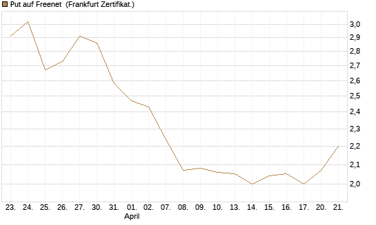 Put auf Freenet [BNP Paribas Emissions- und Handelsges.] Chart