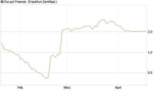 Put auf Freenet [BNP Paribas Emissions- und Handelsges.] Chart