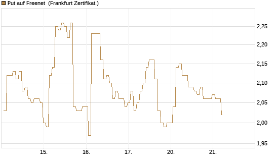 Put auf Freenet [BNP Paribas Emissions- und Handelsges.] Chart