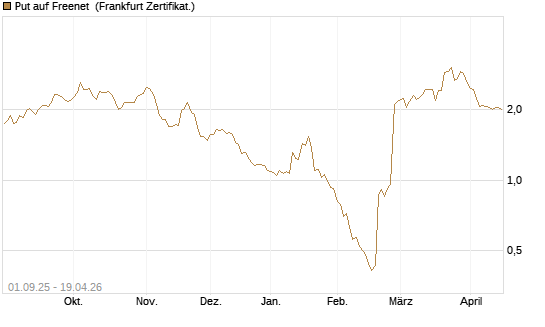 Put auf Freenet [BNP Paribas Emissions- und Handelsges.] Chart