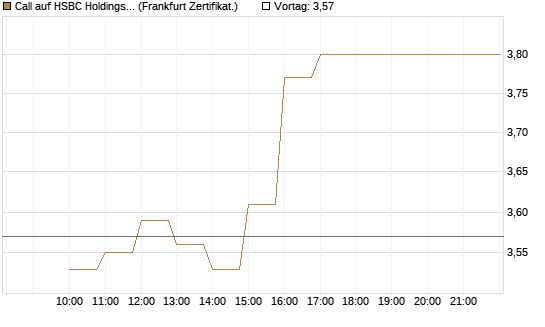 Call auf HSBC Holdings [BNP Paribas Emissions- und Handelsges.] Chart