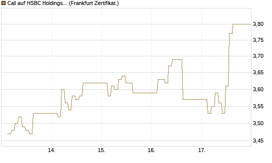Call auf HSBC Holdings [BNP Paribas Emissions- und Handelsges.] Chart