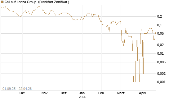 Call auf Lonza Group [BNP Paribas Emissions- und Handelsges.] Chart