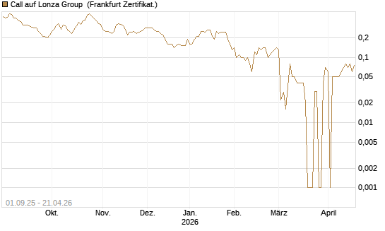 Call auf Lonza Group [BNP Paribas Emissions- und Handelsges.] Chart