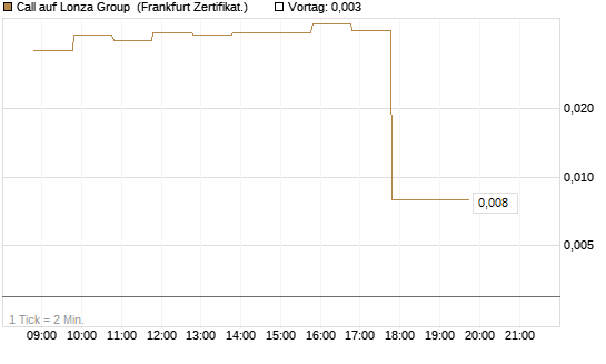 Call auf Lonza Group [BNP Paribas Emissions- und Handelsges.] Chart