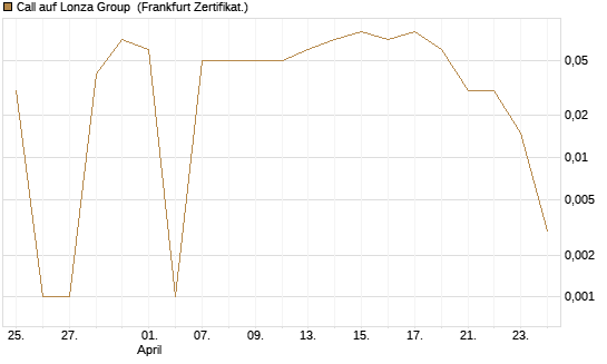 Call auf Lonza Group [BNP Paribas Emissions- und Handelsges.] Chart
