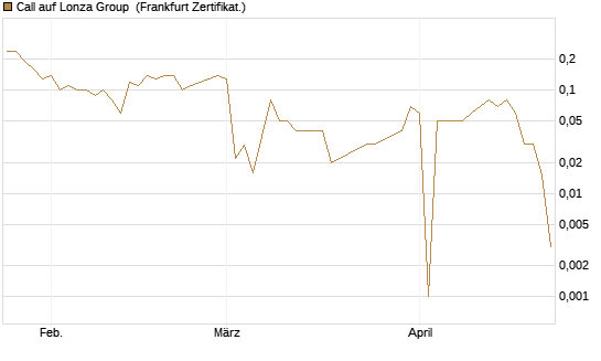 Call auf Lonza Group [BNP Paribas Emissions- und Handelsges.] Chart