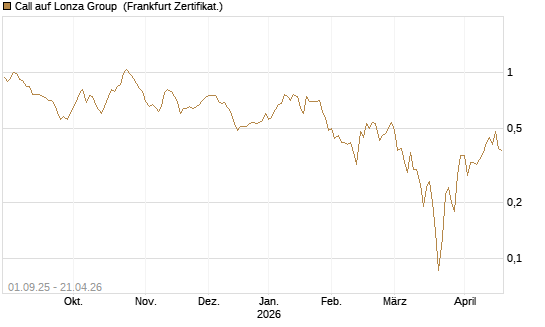 Call auf Lonza Group [BNP Paribas Emissions- und Handelsges.] Chart