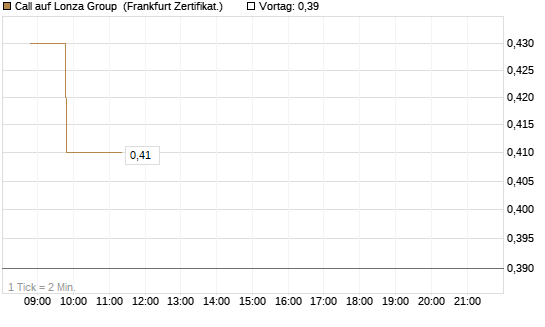 Call auf Lonza Group [BNP Paribas Emissions- und Handelsges.] Chart