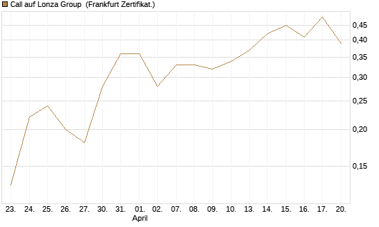 Call auf Lonza Group [BNP Paribas Emissions- und Handelsges.] Chart