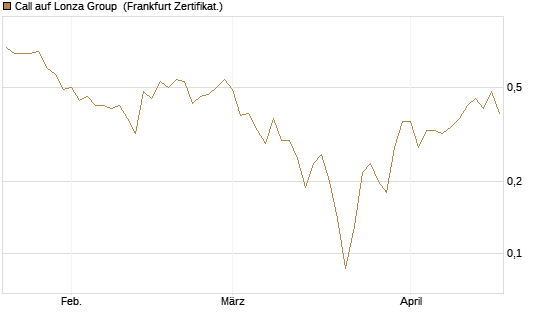 Call auf Lonza Group [BNP Paribas Emissions- und Handelsges.] Chart