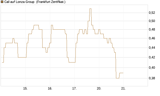 Call auf Lonza Group [BNP Paribas Emissions- und Handelsges.] Chart