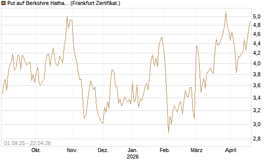 Put auf Berkshire Hathaway B [Vontobel] Chart
